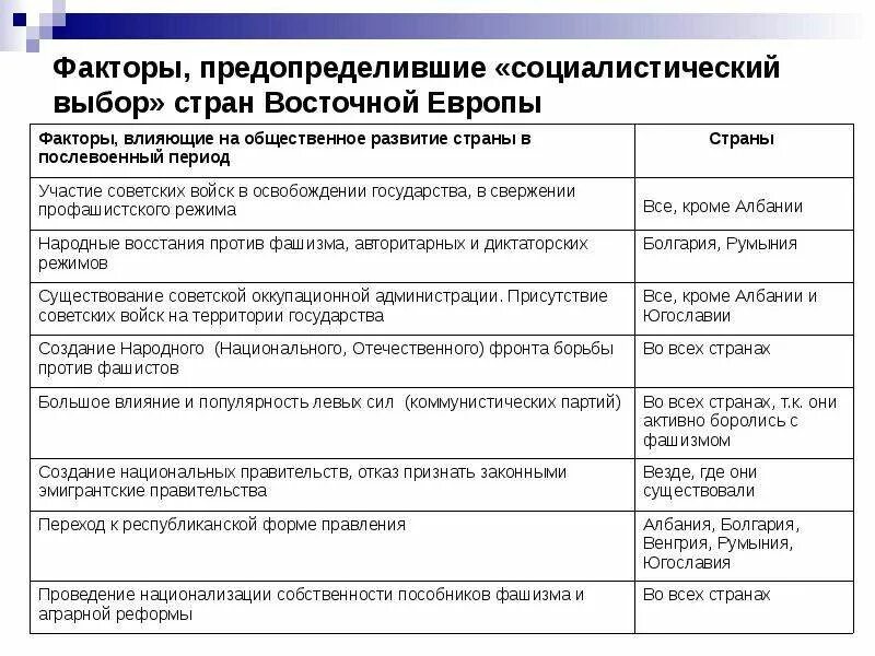 Демократических революций в странах восточной европы. Факторы, повлиявшие на послевоенное развитие стран.. Факторы влияющие на развитие страны в послевоенный период. Страны Восточной Европы в послевоенный период таблица. Установление коммунистических режимов в Восточной Европе таблица.