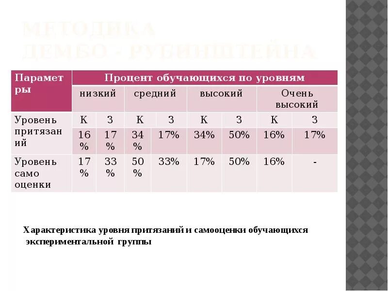 Уровень притязаний дембо