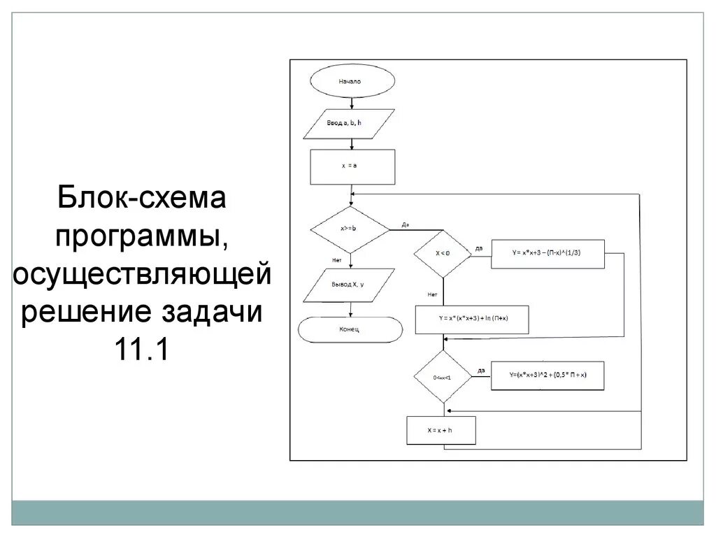 Блок схема программного кода. Блок схема программы цикл. блок схема бейсик. блок схемы вижуал бейсик. блок схема начало цикла.