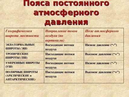 Закономерности давления