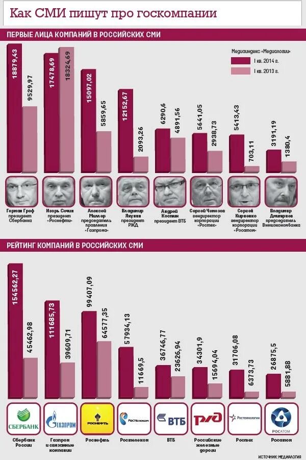 Наличие независимых сми. Государственные предприятия РФ список. Рейтинг СМИ. Рейтинг средств массовой информации. Самые популярные СМИ.