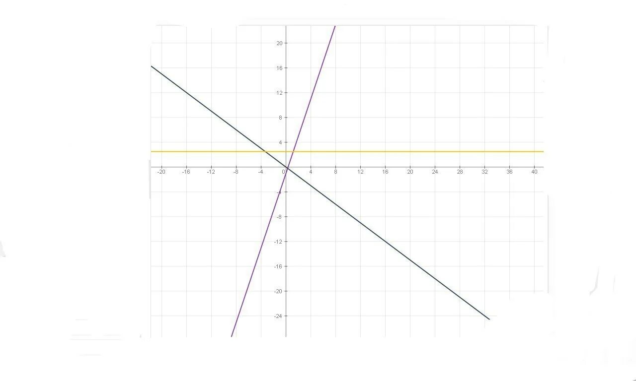 Y 3 1 64. График координат. Постройте в одной системе координат графики функций у=3х-1. График координат x y. В одной системе координат построить графики у = 3х – 5.