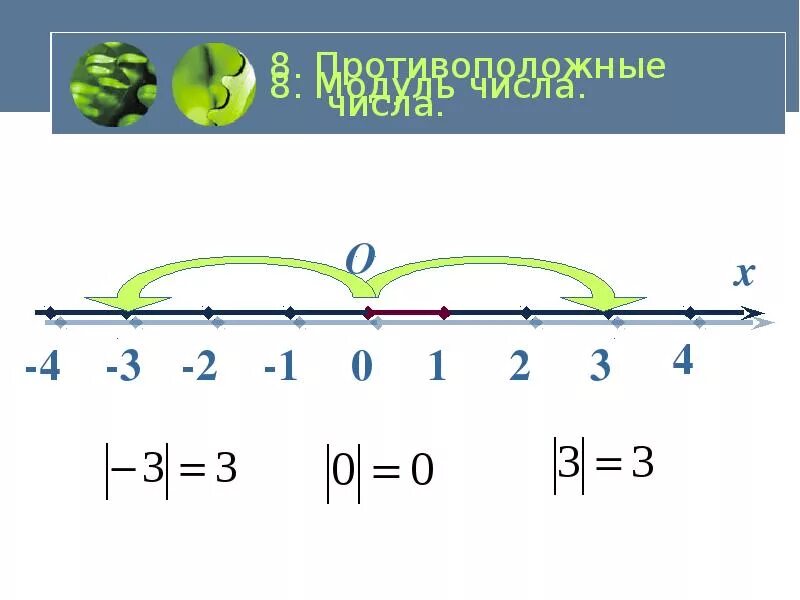 Самостоятельная по математике 6 класс модуль. Тема модуль числа 6 класс. Модуль числа математика 6 класс. Модуль числа 6 класс презентация. Модули математика 6 класс.