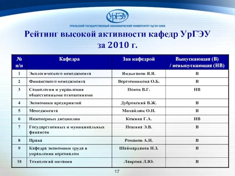 ЕКБ экономический университет. УРГЭУ синх колледж Екатеринбург специальности. УРГЭУ факультеты. Специальность экономика вузы