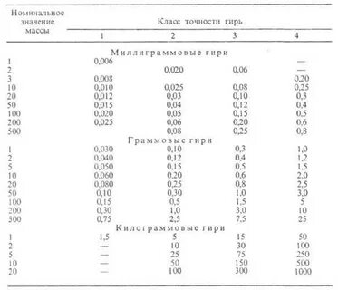 Погрешность гири