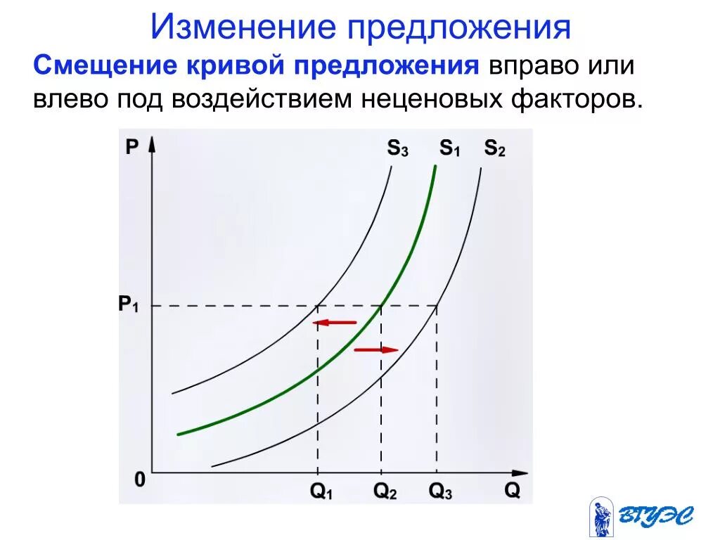 Изменение равновесия рынка. Факторы влияющие на смещение Кривой предложения. Влияние неценовых факторов на рыночное равновесие. Изменение Кривой предложения. Кривая предложения смещается влево если.