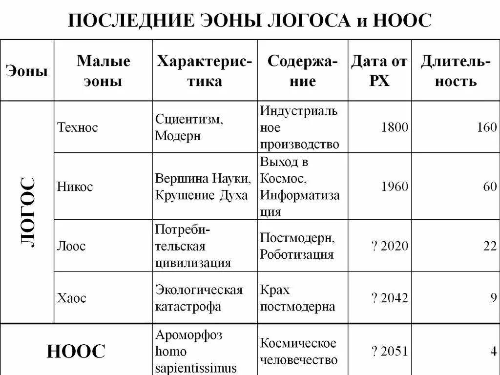 Эон философия. Эон схема. Основные эоны. Эоны Эволюция.