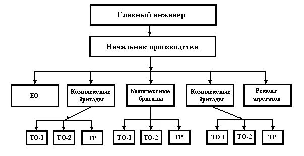 Состав ремонтной бригады. Метод специализированных бригад схема. Схема управления производством то и тр. Схема организации производства при агрегатно участковом методе. Метод комплексных бригад на АТП схема.