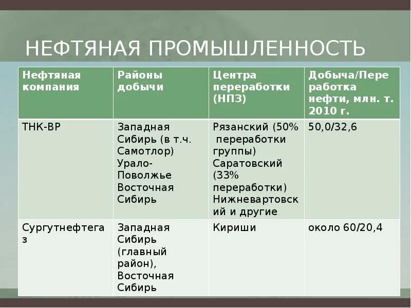 Промышленность таблица 3 класс. Факторы размещения нефтяной промышленности. Факторы размещения нефтяной отрасли.