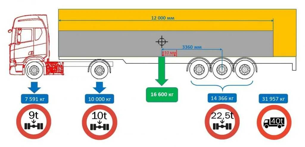 Какая масса грузового автомобиля. Допустимая нагрузка на ось полуприцепа 20 тонн. Таблица нагрузки на ось грузового автомобиля. Нагрузка 6т на ось полуприцепа. Допустимые нагрузки на ось тягача и полуприцепа в России.