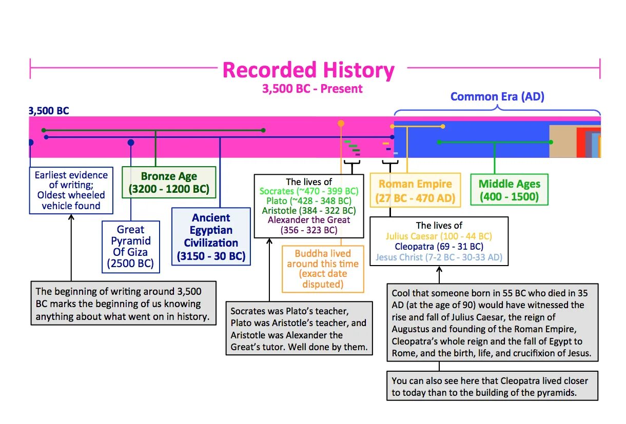 History или the History. Periods of time in History. Periods of time in English. Human History timeline.