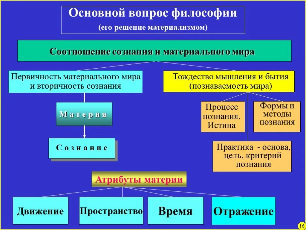 Основной вопрос философии. Основной вопрос философии и его решение. Главный и основной вопросы философии. Основной вопрос философии бытие и сознание.