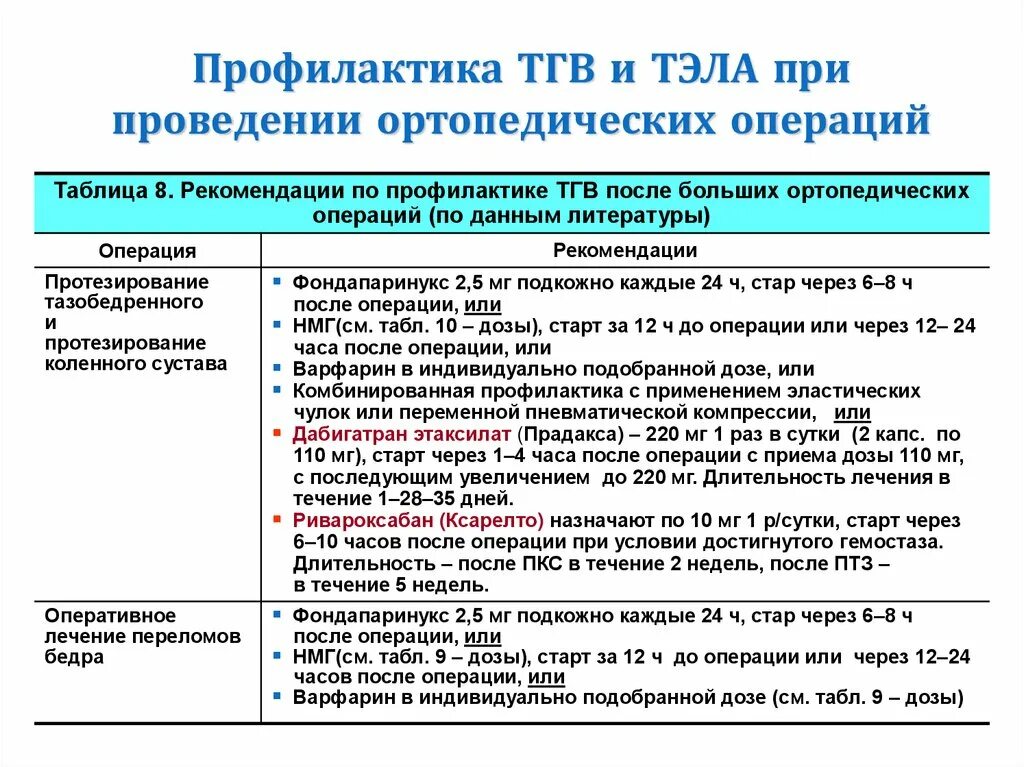 Профилактика тромбоза после. Профилактика тромбозов и Тэла. Профилактика тромбоэмболии, профилактика тромбоза глубоких вен. Профилактика Тэла таблица. Варфарин при Тэла.