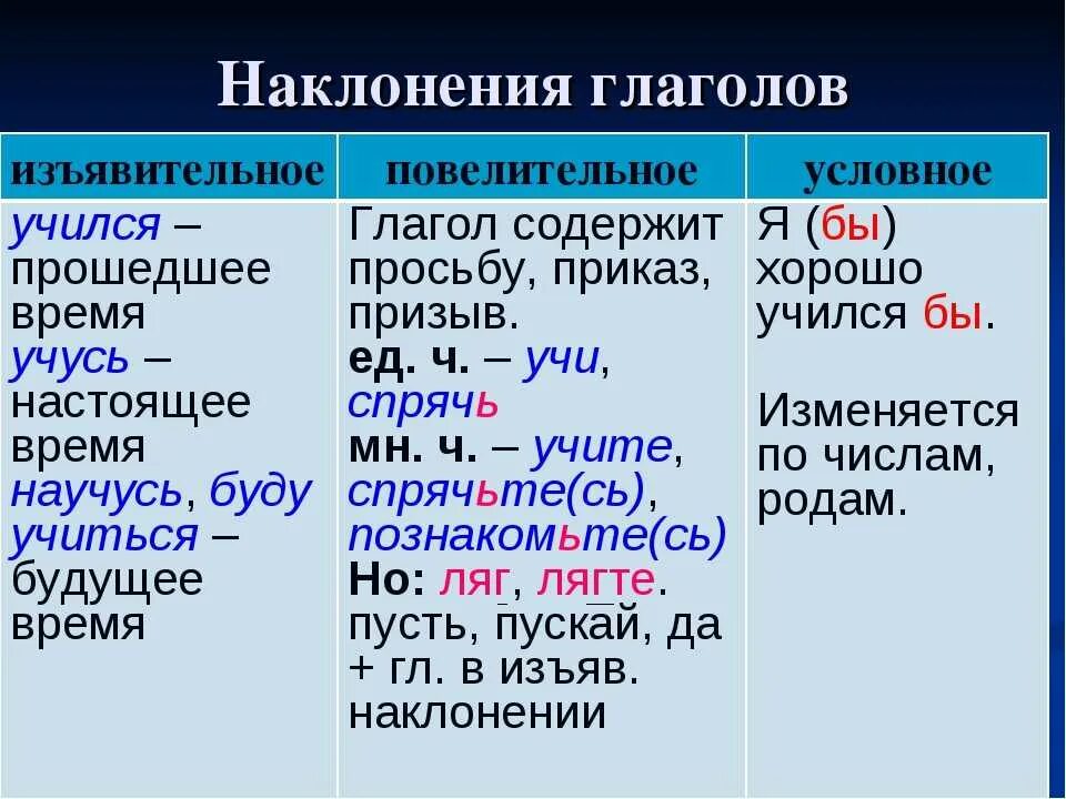 Разбить какое время. Алгоритм определения наклонения глагола. Изъявительное повелительное и условное наклонение глагола. Как определять наклонение таблица. Наклонение глагола таблица русский язык 6.