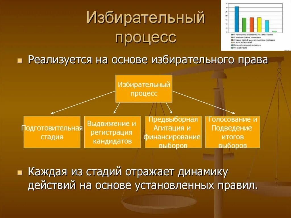 Понятие избирательного процесса в РФ. Избирательное право и избирательный процесс. Стадии этапы избирательного процесса. Формы избирательного процесса. Избирательная система и стадии