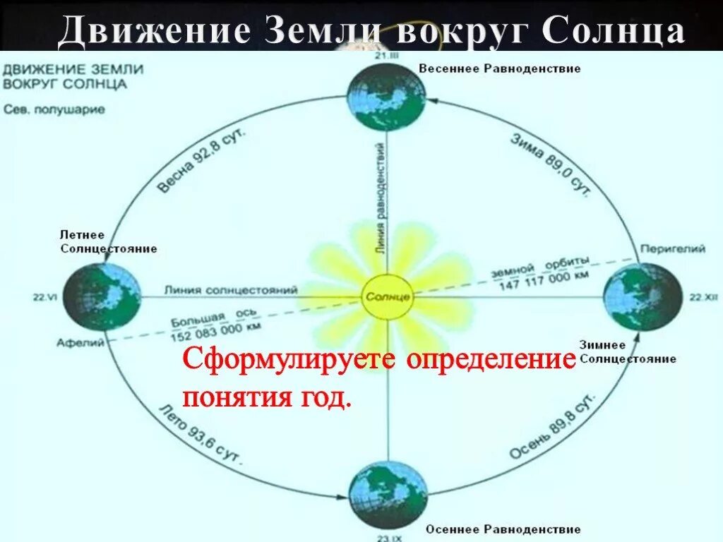 Схема дней равноденствия и солнцестояния. Схема годового вращения земли вокруг солнца. Летнее и зимнее солнцестояние и Весеннее и осеннее равноденствие. День весеннего равноденствия схема солнца и земли.