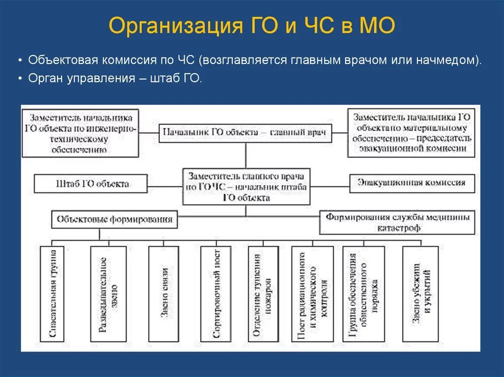 Чс в лечебных учреждениях. Организация штаба ГОЧС В лечебно-профилактическом учреждении. Схема организации гражданской обороны. Структура штаба гражданской обороны. Состав штаба го и ЧС В организации.