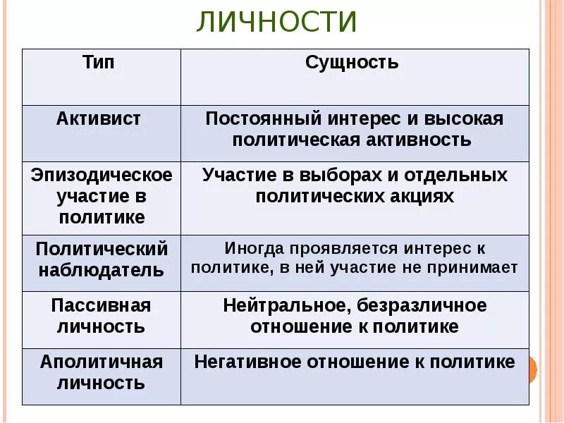 Политический интерес на выборах. Типы личности по участию в политической жизни. Политические типы личности по степени участия в политической жизни. Личность в политологии. Политическое участие личности в политике.