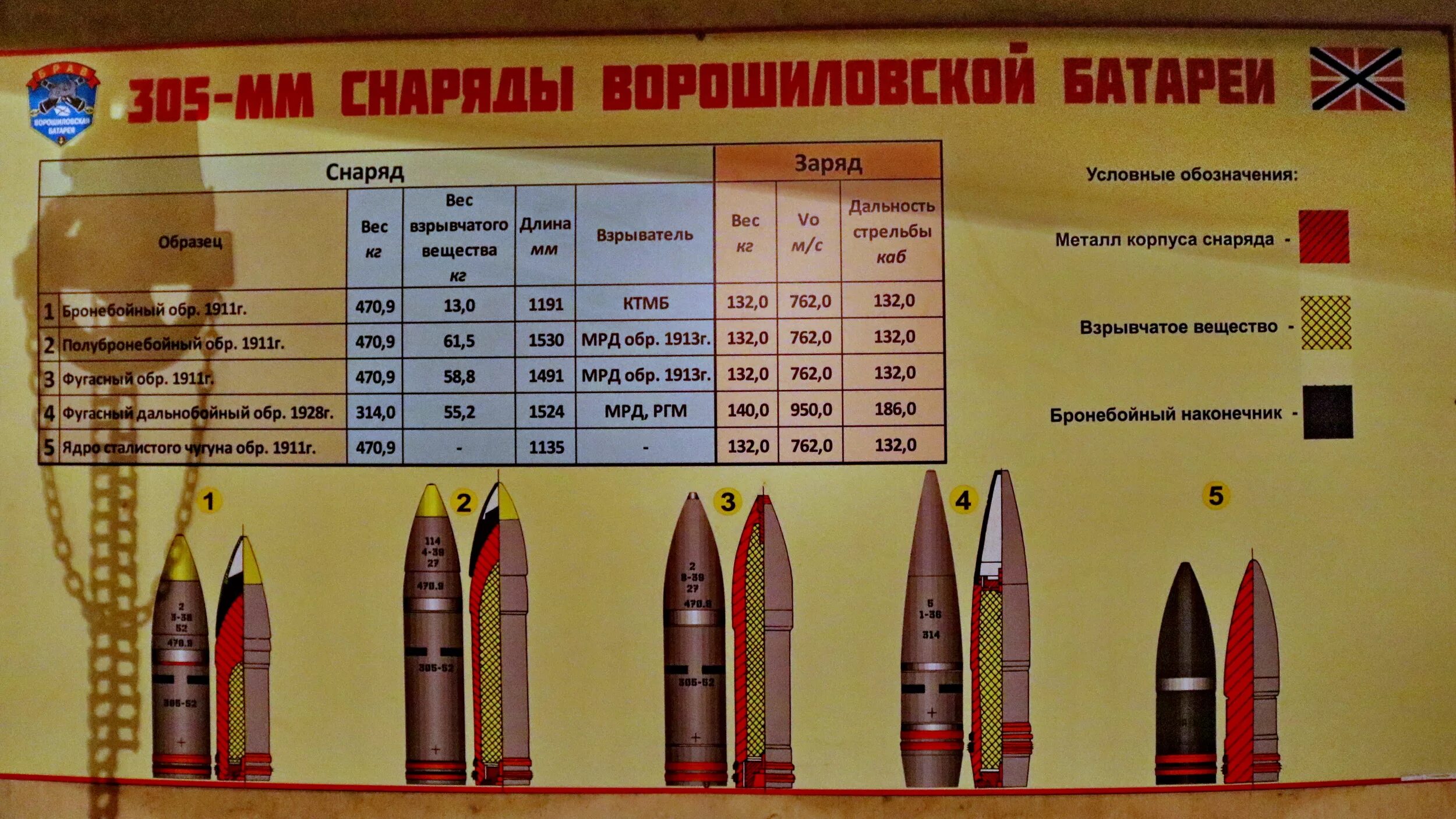 Калибр 305мм артиллерийских снарядов. Калибр 152 мм снаряд вес. Калибр 305 мм снаряд. Калибр 200 мм снаряд.