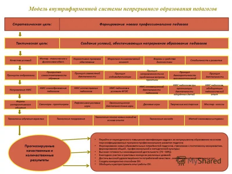 условия обеспечения непрерывного образования. модель непрерывного образования. принципы, системы непрерывного образования. условия обеспечения непрерывного образования. условия обеспечения непрерывного образования.