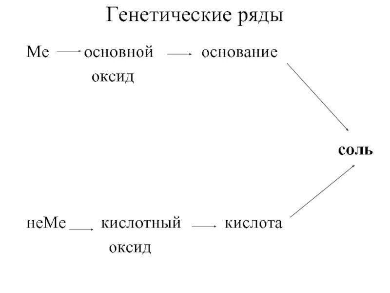 Схема генетического ряда металла