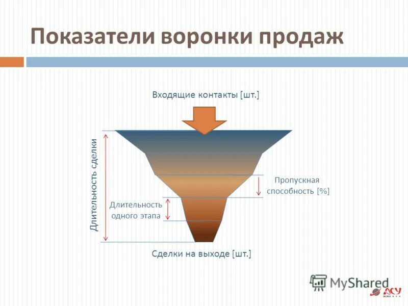анализ воронки. воронка продаж график. анализ воронки. воронка продаж. воронка продаж для менеджера b2b.