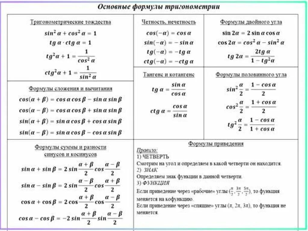 Основные тригонометрические тождества формулы. Основное тригонометрическое тождество формулы. Основы тригонометрии формулы. Основные тригонометрические формулы таблица.