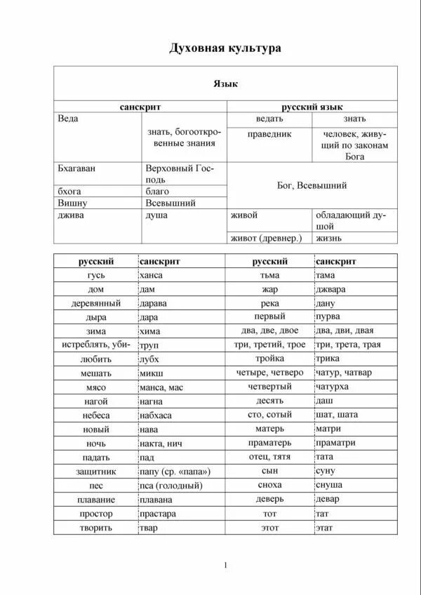 алфавит санскрита с транскрипцией. санскрит и русский язык. санскрит и русский язык сходство. совпадение санскрита и русского языка. русский и санскрит сходство.