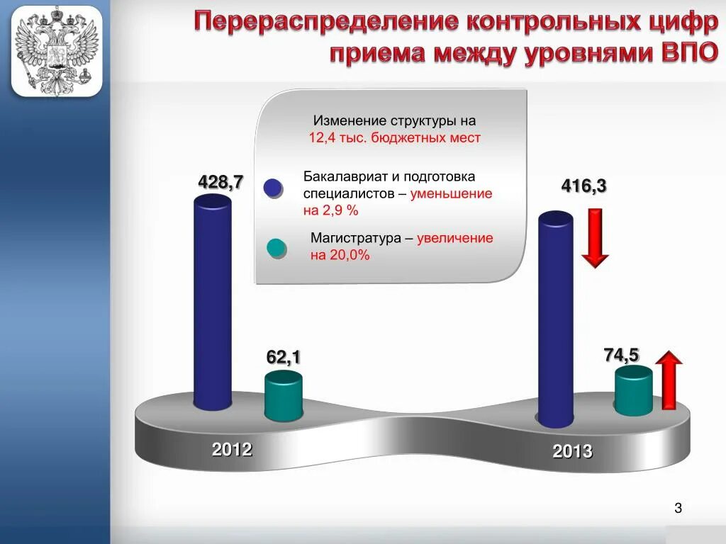 Увеличение КЦП. Уровни ВПО В медицине. Картинки для презентации формирование контрольных цифр приема. Увеличение КЦП на технические направления. 7.0 изменения