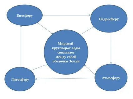 Связь биосферы с атмосферой гидросферой литосферы примеры