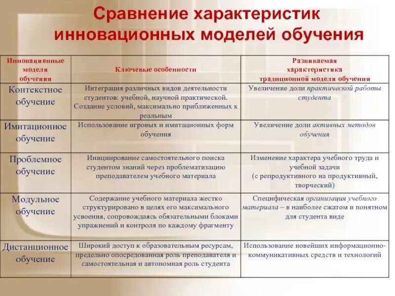 Сравнительная характеристика инновационных моделей обучения. Сравнительные характеристики моделей обучения. Сравнение традиционного и инновационного обучения. Инновационная модель образования. В сравнении с традиционным обучением