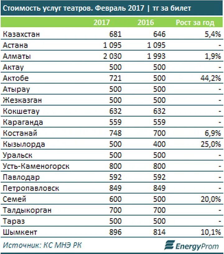 Билет в Казахстан цена. Сколько стоит тенге. Цена в тенге. Сколько театров в Казахстане?. Цена билета алматы астана