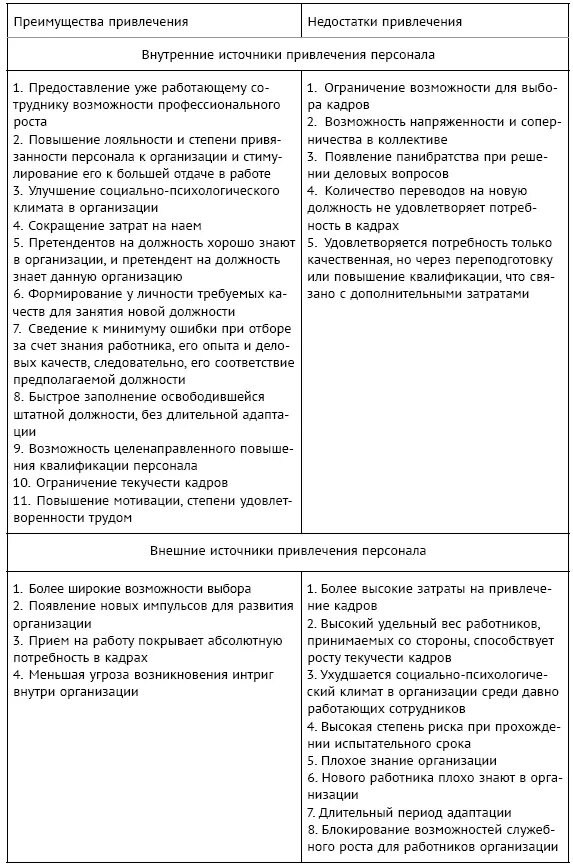 Достоинства и недостатки сотрудника. Преимущества внешних источников набора персонала. таблица сравнение источников набора персонала. недостатки внешних источников набора персонала. внешние источники привлечения персонала таблица.