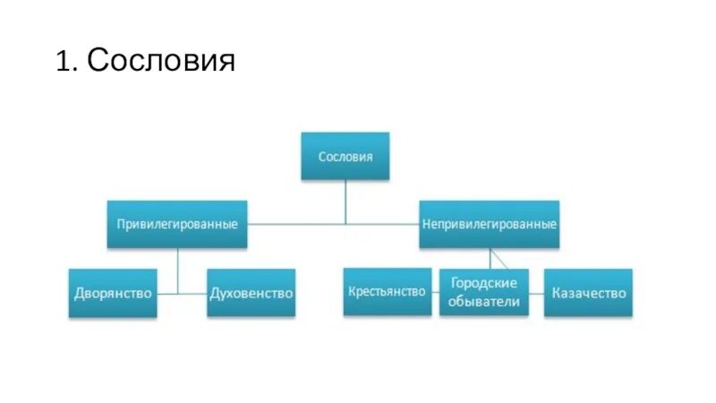 Привилегированные группы общества. Социальная структура. Привилегированные и непривилегированные сословия. Сословия привилегированные и непривилегированные схема. Социальная структура общества в начале и в конце 19 века.