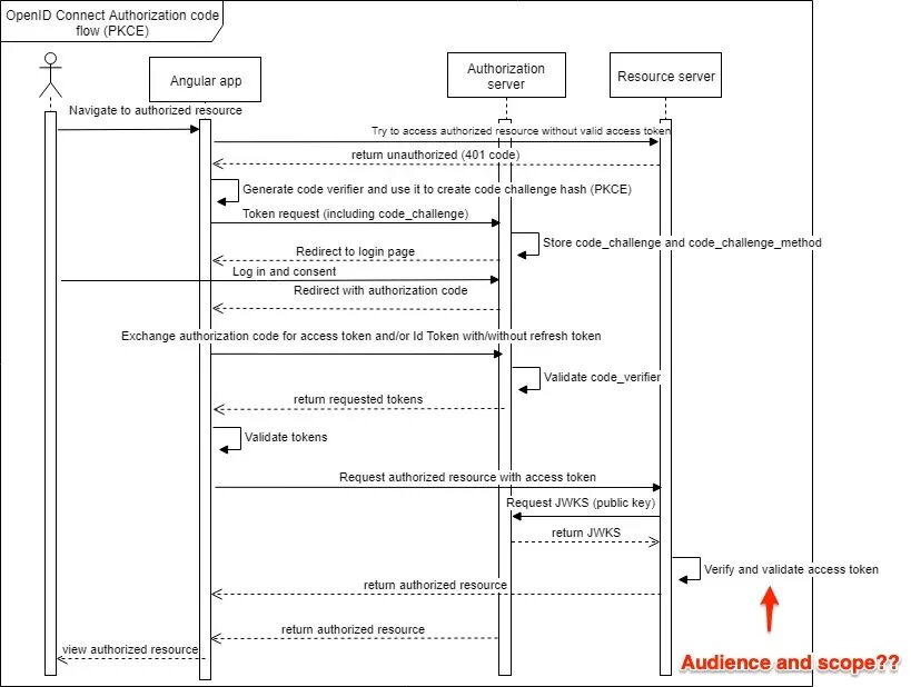 Openid connect scope. OPENID схема. OPENID connect схема. OPENID connect диаграмма. Authorization code Flow диаграмма.