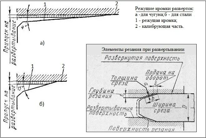 Операция развертки. Развертка отсечной кромки. режущие кромки развертки. развертка элементы резания. режущая кромка развертки.