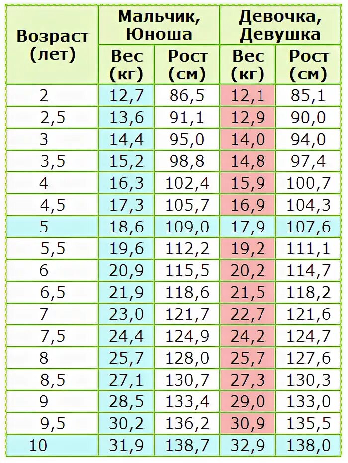 Рост и вес ребенка в 8 месяцев. ВНС рос ребенка в 8 месяцев. Рост и вес ребёнка в 3 года. Сколько должен весить р.