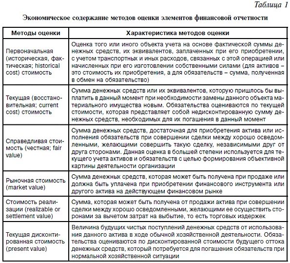 Оценку активов и обязательств и