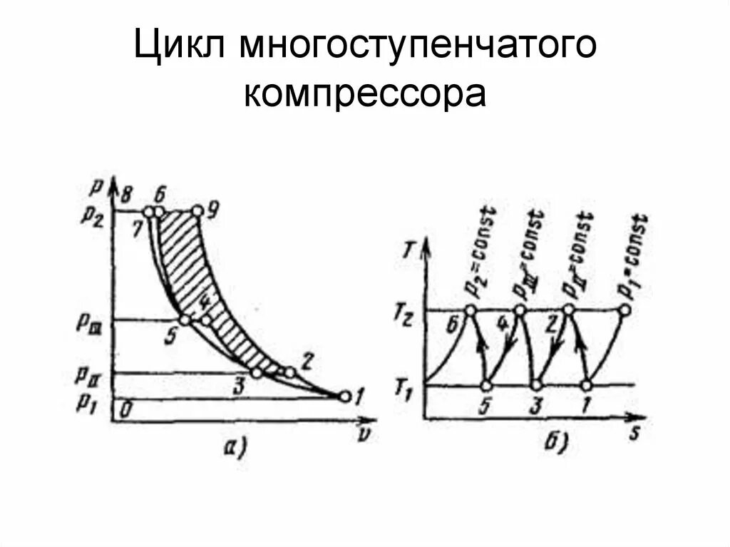 В компрессоре сжимают идеальный газ. PV диаграмма многоступенчатого компрессора. Многоступенчатый компрессор термодинамика. Термодинамические процессы в многоступенчатом компрессоре. Степень сжатия многоступенчатого компрессора.