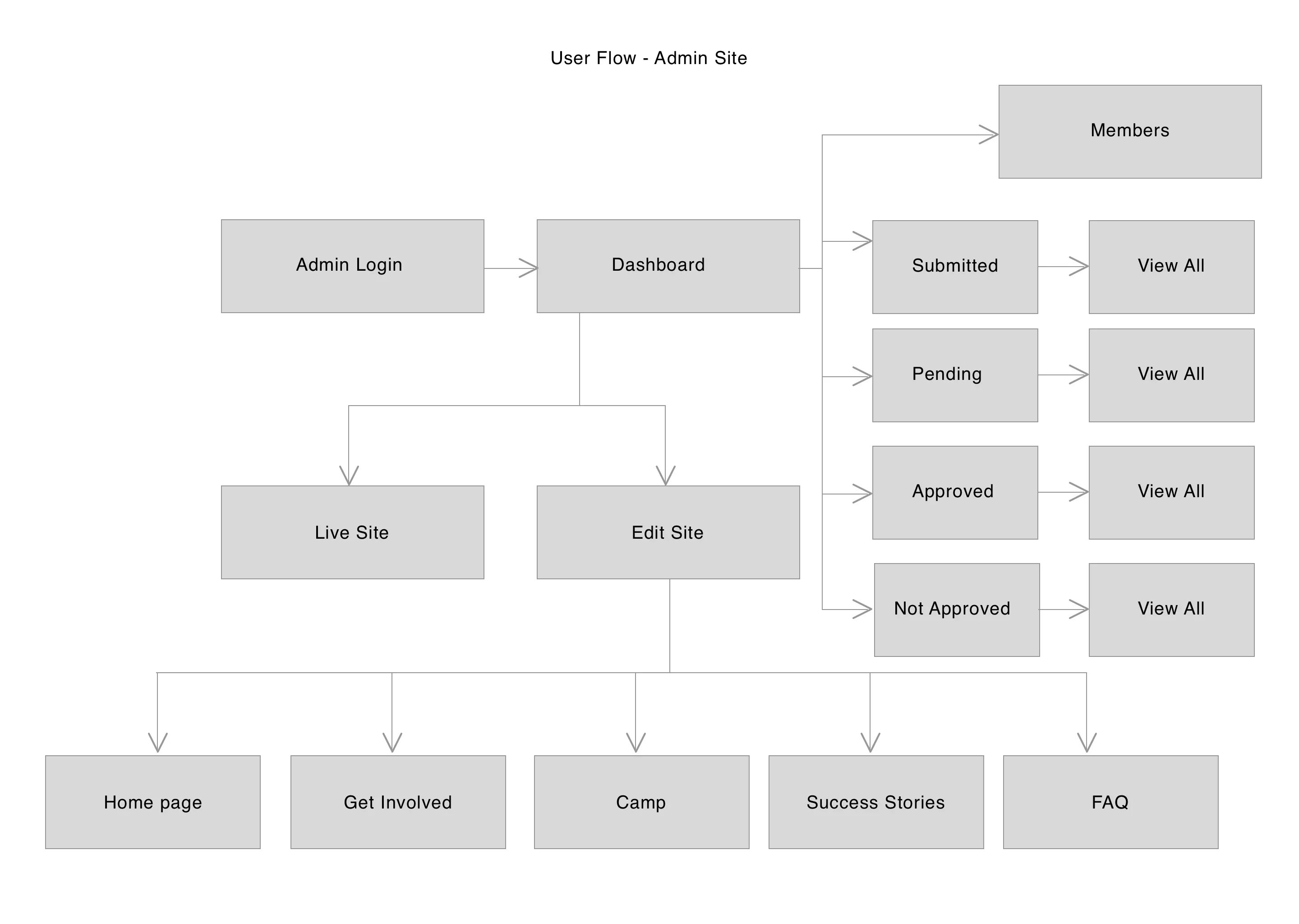 Use flow. User flow примеры. user flow пользователя. user flow интернет магазина. user flow примеры на русском.