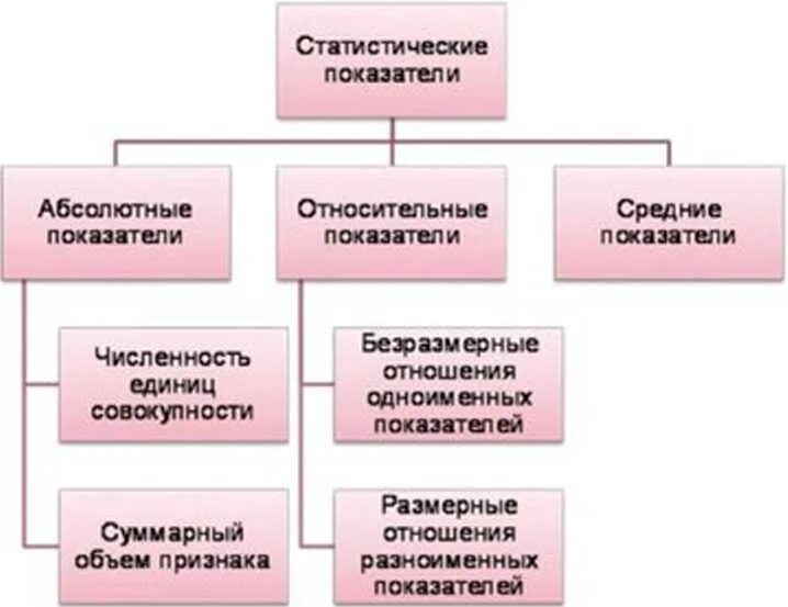 Статистические показатели схема. Классификация статистических показателей. Статистические показатели подразделяются на. Виды статистических показателей схема.