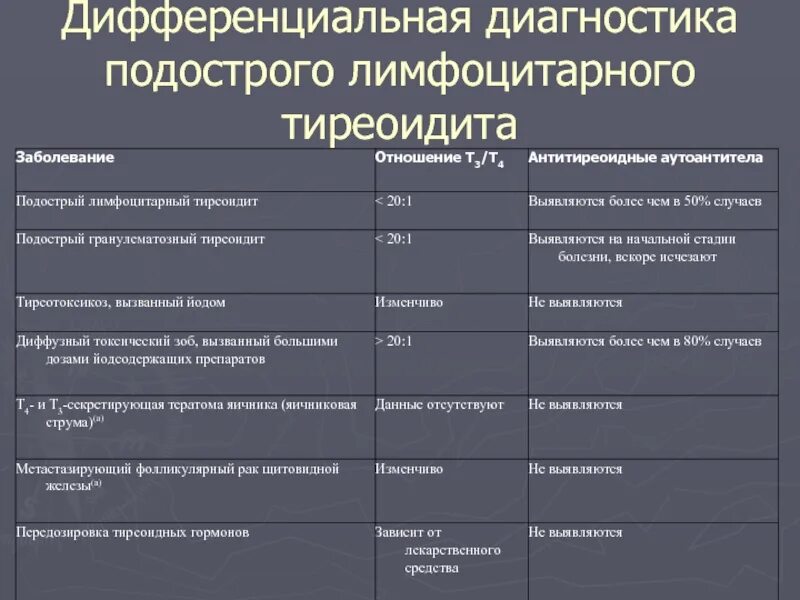 Дифференциальная диагностика заболеваний щитовидной железы. Дифференциальная диагностика подострого тиреоидита. Дифференциальная диагностика хронического аутоиммунного тиреоидита. Диф диагностика заболеваний щитовидной железы. Лимфоцитарный тиреоидит