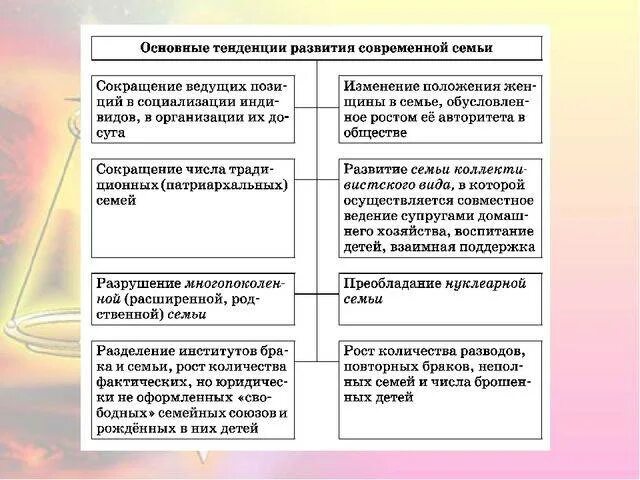 Направления развития семьи. Тенденции развития семьи. Тенденции развития сем. Тенденции развития современной семьи. Тенденции развитие современной семььи.