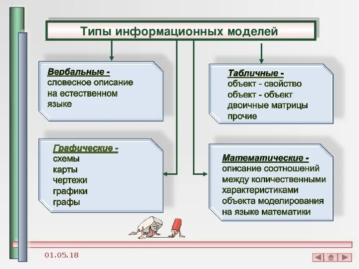 Виды информационных моделей примеры Классификация и формы представления моделей. Виды и методы моделирования Студо