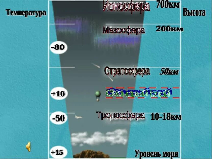 Температура на 5 км. Температура на высоте. Высота до стратосферы. Стратосфера км. Температура на высоте 200 км.