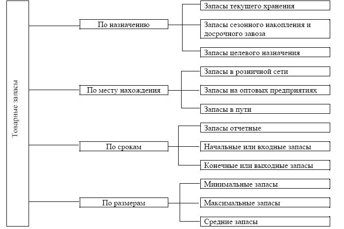 Анализ организации хранения. Схема классификации товарных запасов. Товарные запасы схема. Схема товарные запасы по назначению. Классификация товарных запасов аптечной организации..