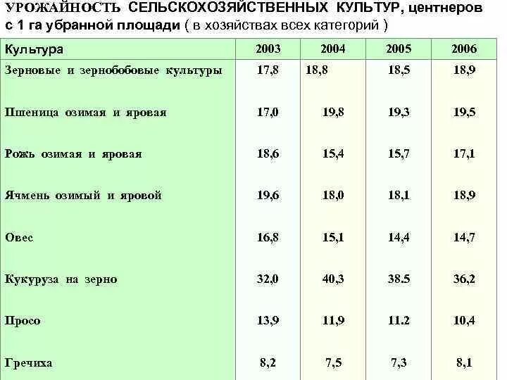 Урожайность ржи и пшеницы с 1 га в России. Сколько тонн пшеницы собирают с 1 га. Урожайность сельскохозяйственных культур. Таблица урожайности зерновых культур. Урожайность по районам