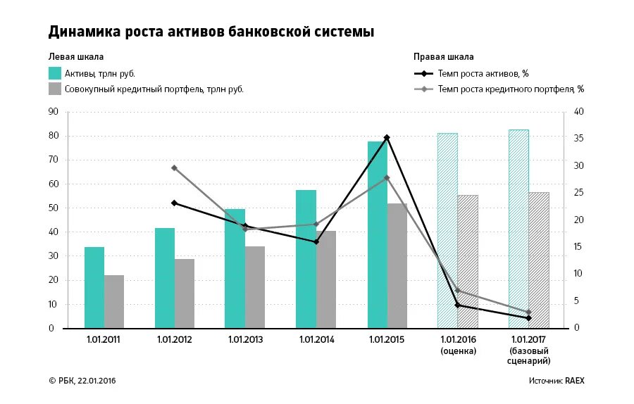 Активы россии сколько. Динамика роста активов. Активы банковской системы. Динамика активов банка. Рост активов банковской системы РФ график.