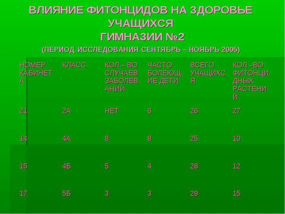 Фитонциды для человека. Основные поставщики фитонцидов. Фитонциды хвойных растений. Фитонциды голосеменных растений. Фитонциды для человека.
