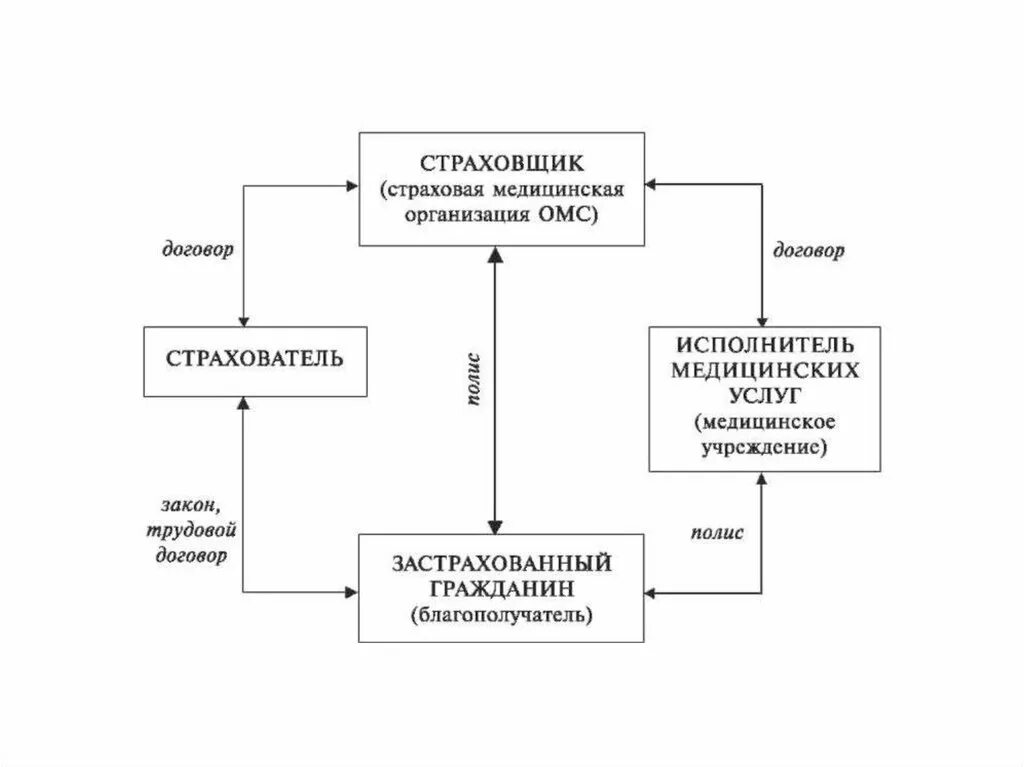 Субъекты медицинского страхования схема. Схема взаимодействия субъектов и участников ОМС. Схема взаимоотношений участников медицинского страхования.. Система обязательного медицинского страхования схема.